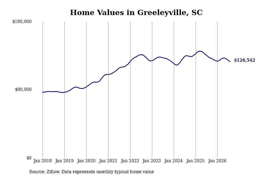 #8. Greeleyville, SC