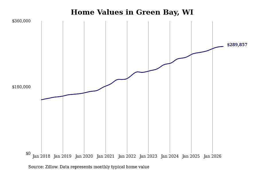 #27. Green Bay, WI