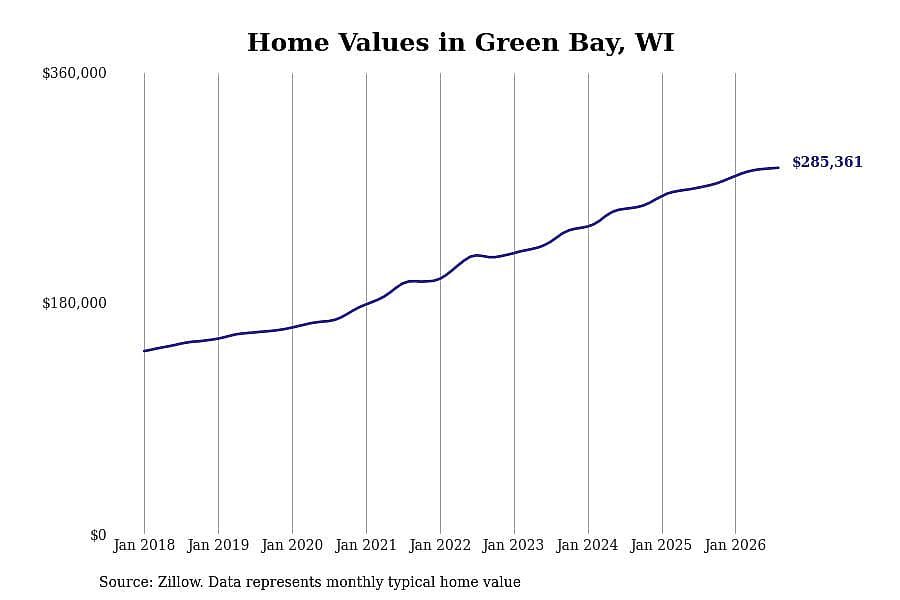 #29. Green Bay, WI