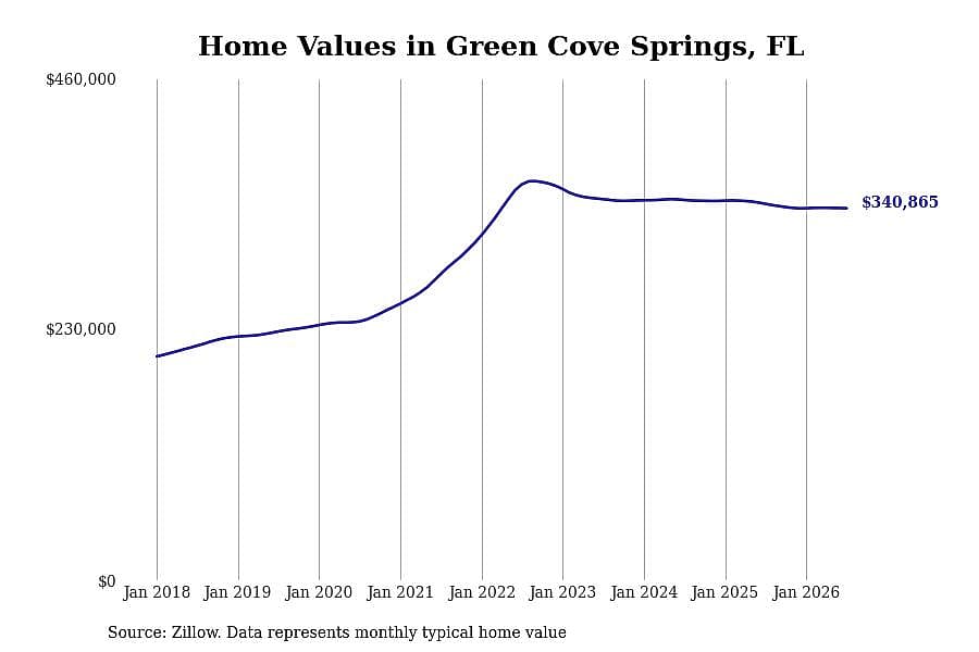 #24. Green Cove Springs, FL