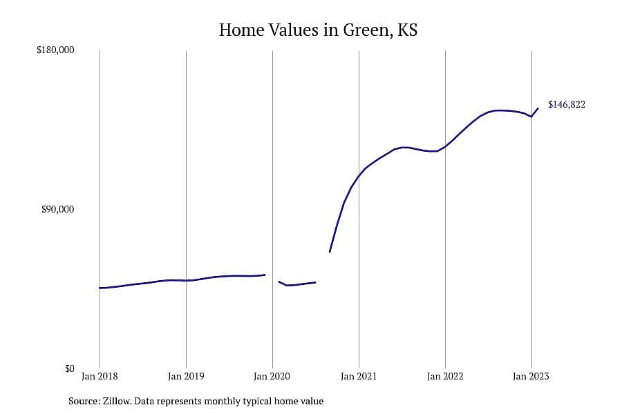 #15. Green, KS
