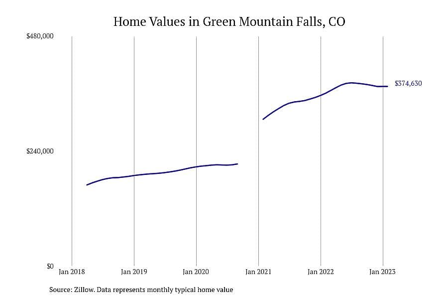 #13. Green Mountain Falls, CO