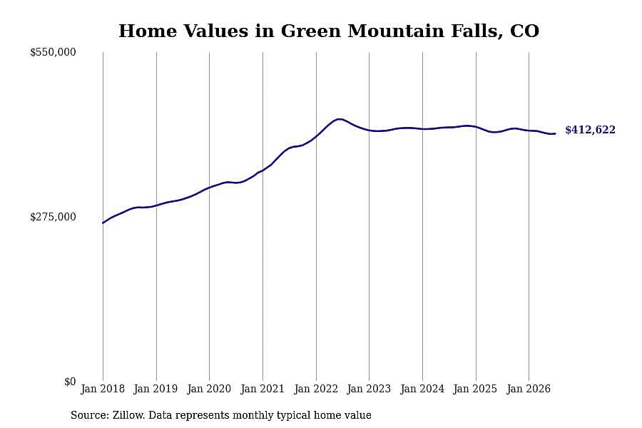 #7. Green Mountain Falls, CO