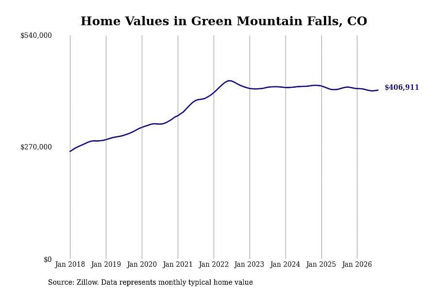 #11. Green Mountain Falls, CO