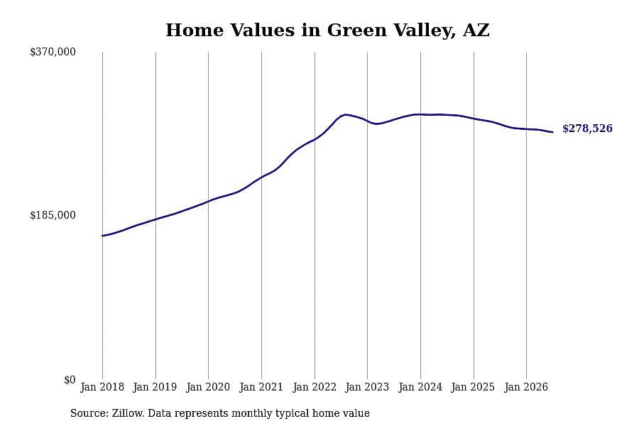 #10. Green Valley, AZ