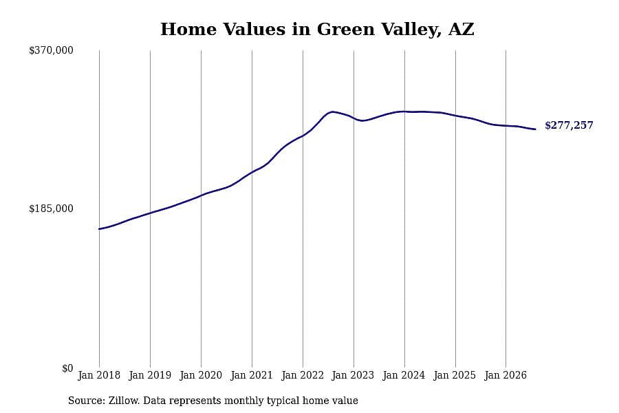 #11. Green Valley, AZ