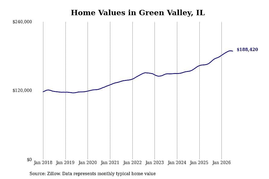 #30. Green Valley, IL