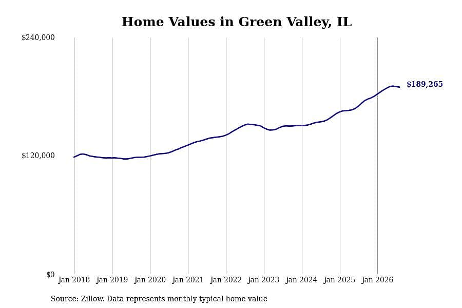 #28. Green Valley, IL