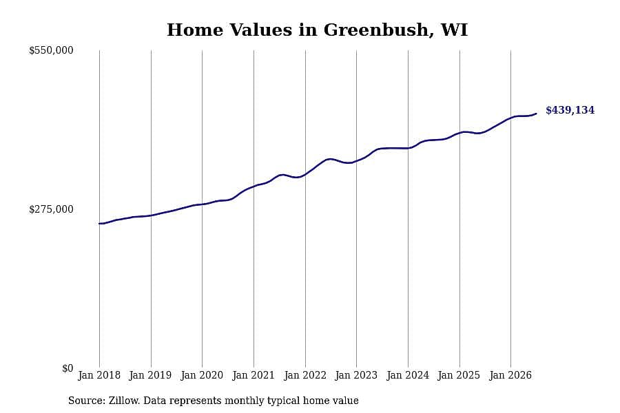 #7. Greenbush, WI