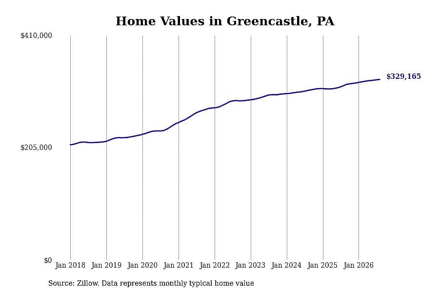 #1. Greencastle, PA