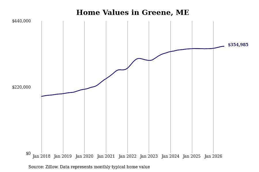 #8. Greene, ME