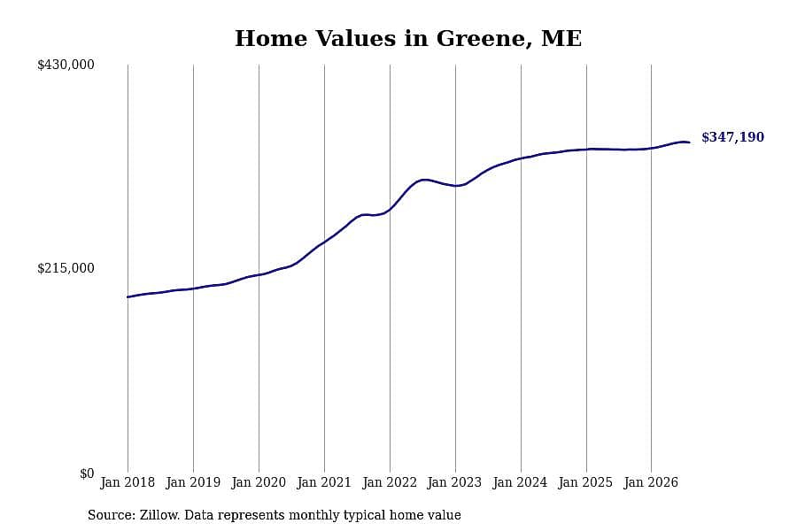 #6. Greene, ME