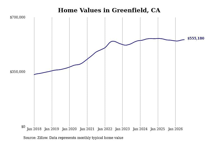 #12. Greenfield, CA