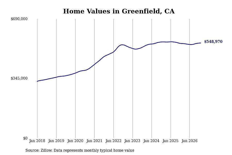#19. Greenfield, CA