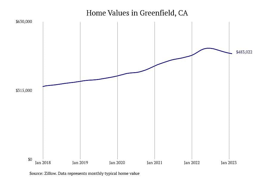 #20. Greenfield, CA