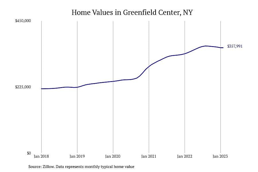 #4. Greenfield Center, NY