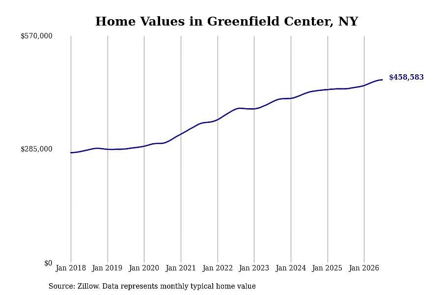 #5. Greenfield Center, NY
