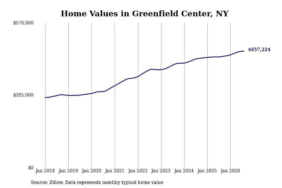 #16. Greenfield Center, NY