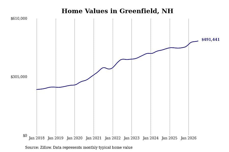 #3. Greenfield, NH