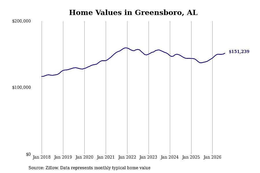 #14. Greensboro, AL