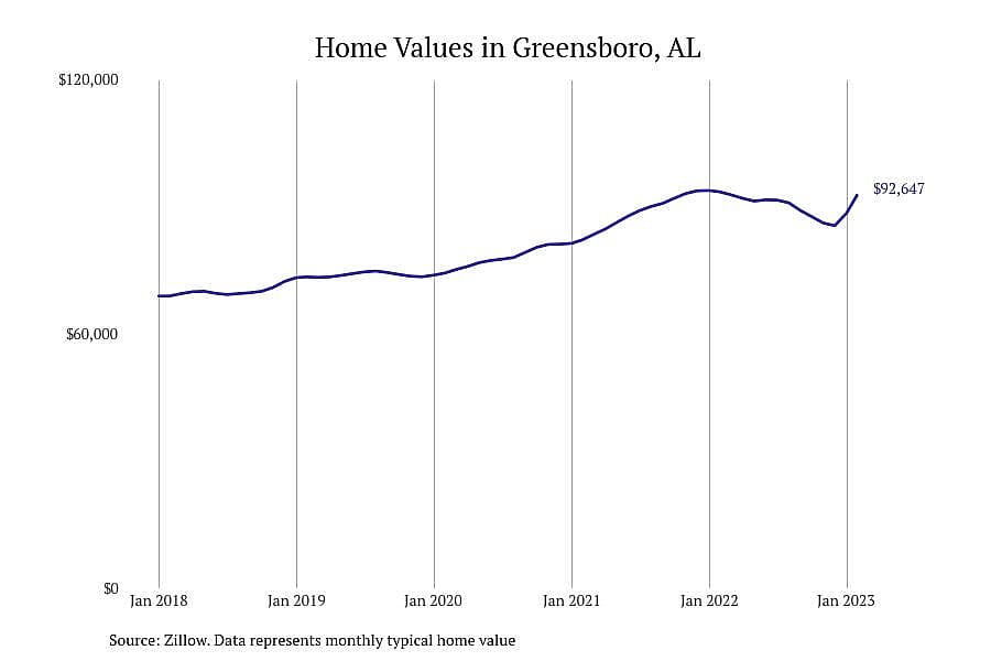 #16. Greensboro, AL