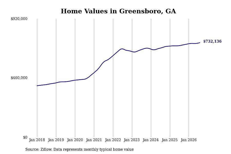 #7. Greensboro