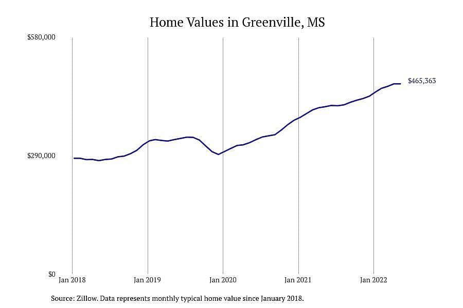 Mississippi: Greenville
