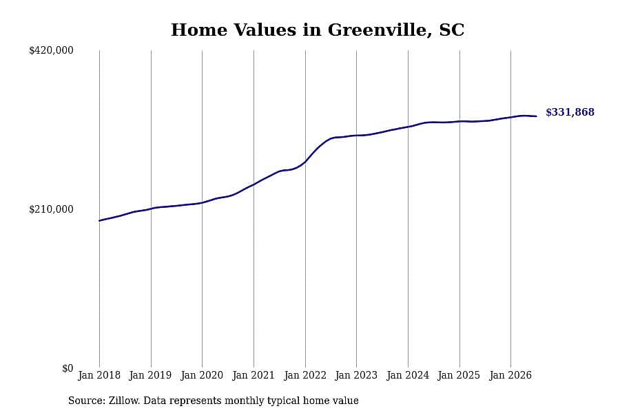 #8. Greenville, SC