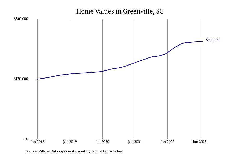 #9. Greenville, SC