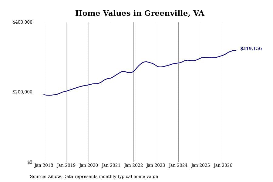 #13. Greenville, VA