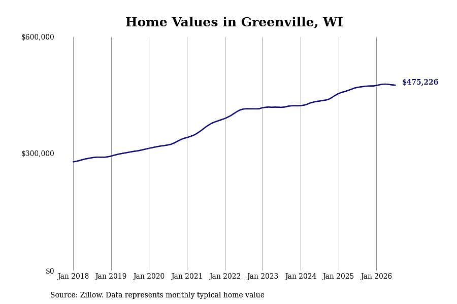 #3. Greenville, WI