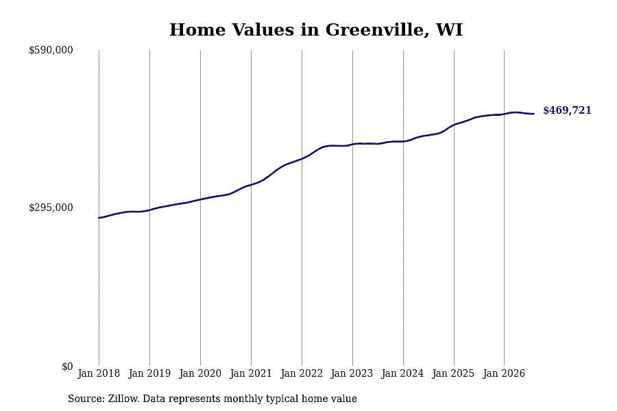 #26. Greenville, WI