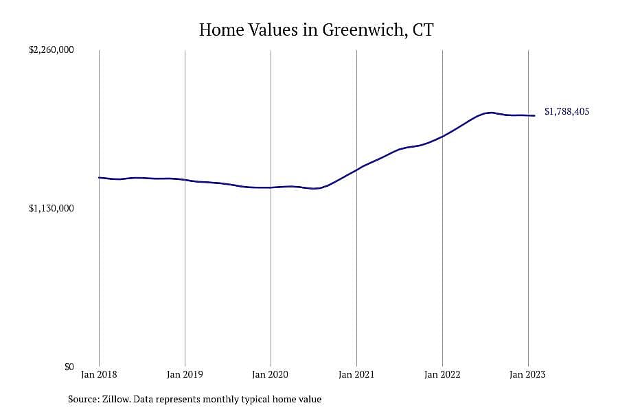 #1. Greenwich, CT