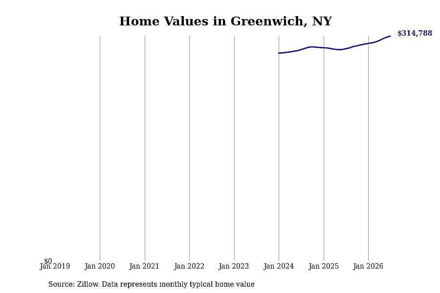 #18. Greenwich, NY