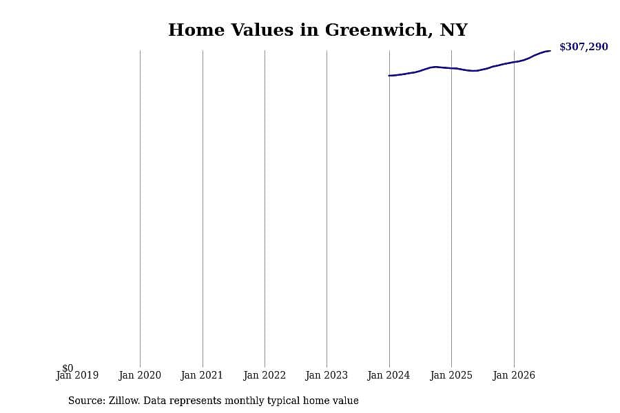 #19. Greenwich, NY