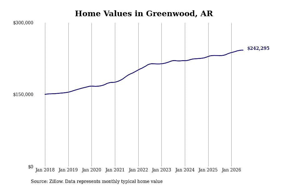 #5. Greenwood, AR