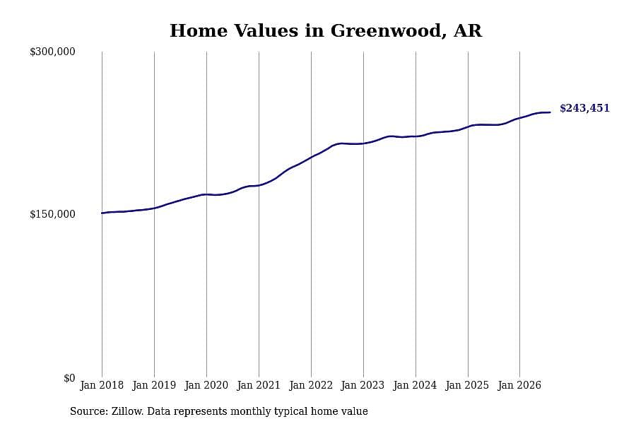 #5. Greenwood, AR