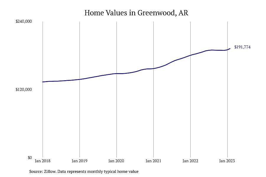 #2. Greenwood, AR