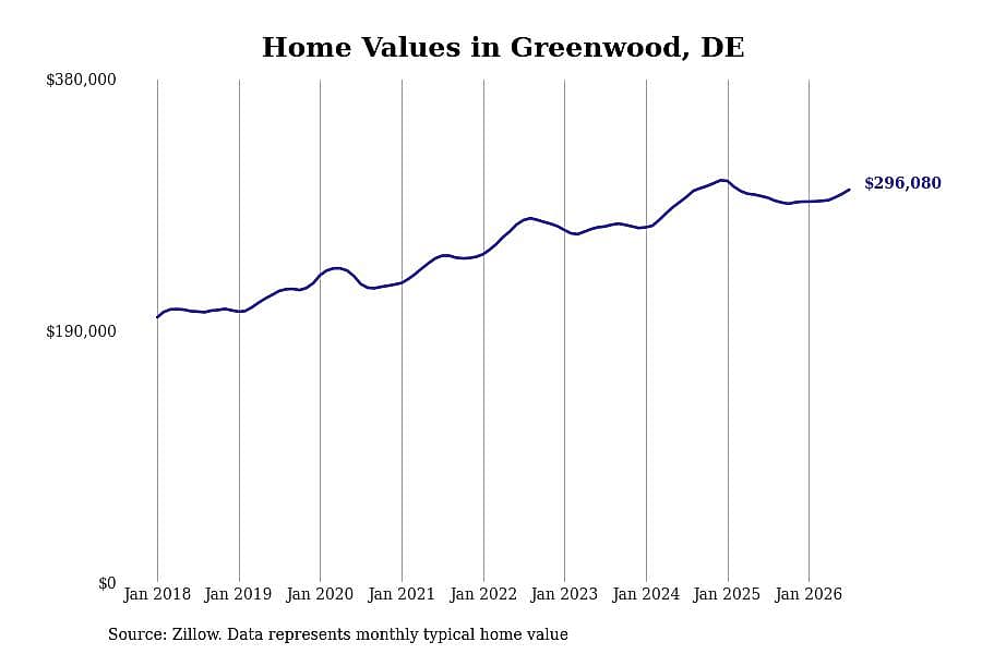 #23. Greenwood, DE