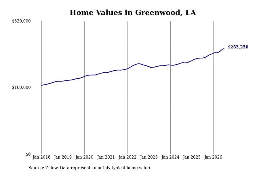 #4. Greenwood, LA