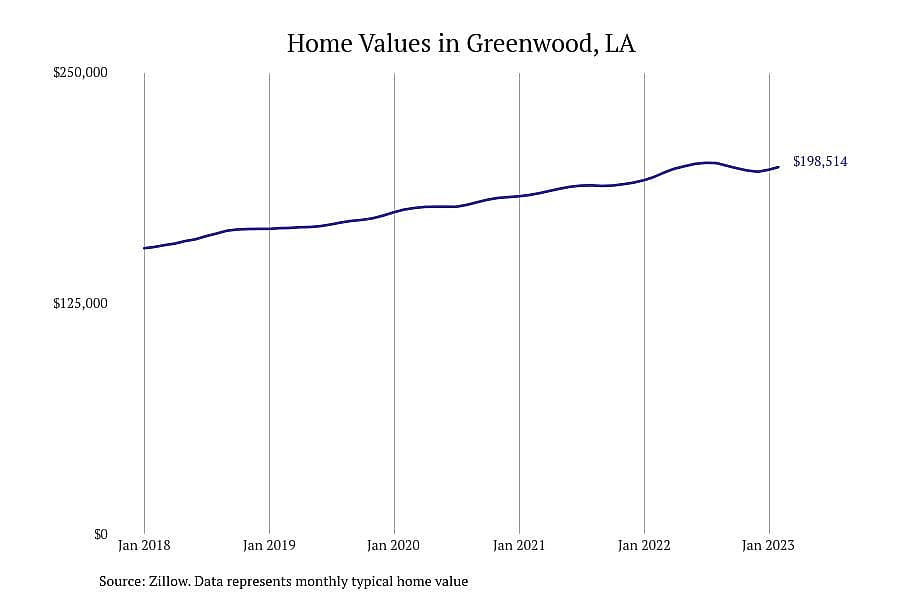 #5. Greenwood, LA