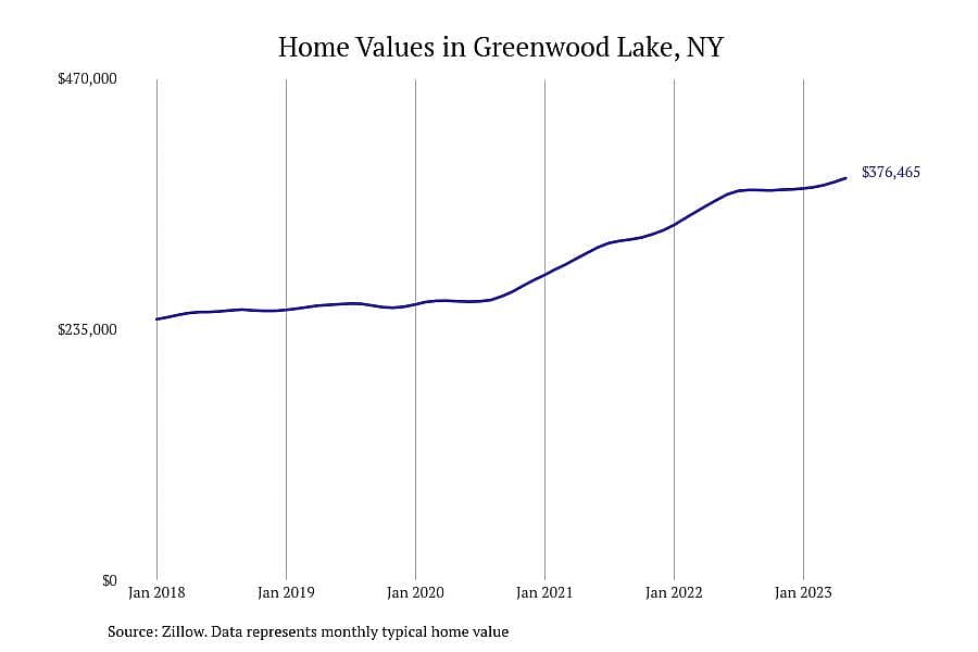 #5. Greenwood Lake, NY