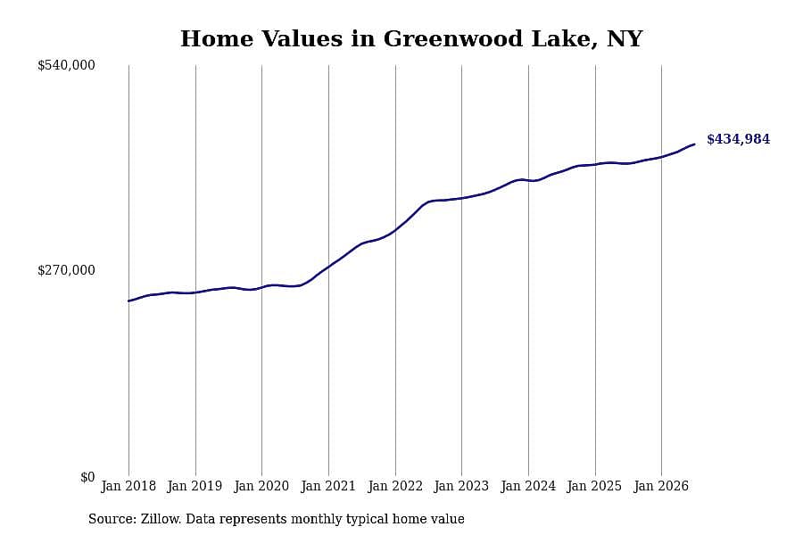 #13. Greenwood Lake, NY