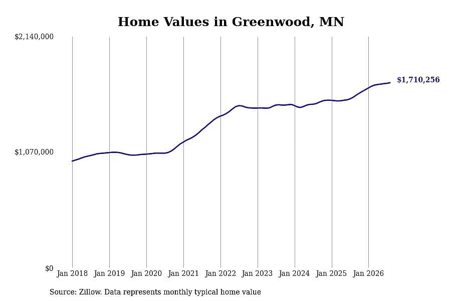#2. Greenwood, MN