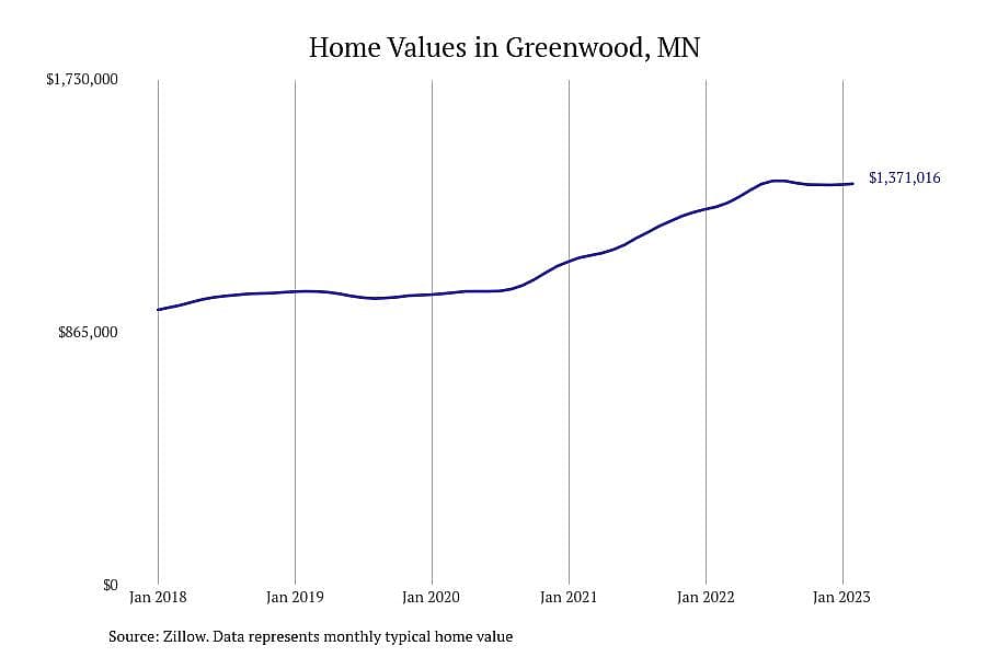 #3. Greenwood, MN