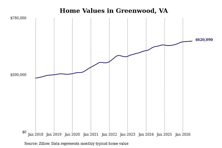#1. Greenwood, VA