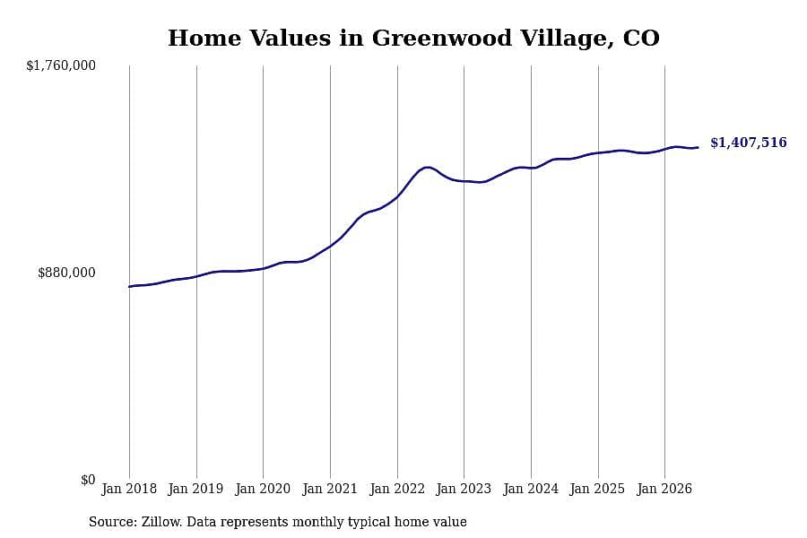 #5. Greenwood Village, CO