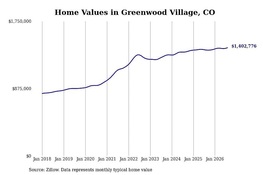 #4. Greenwood Village, CO