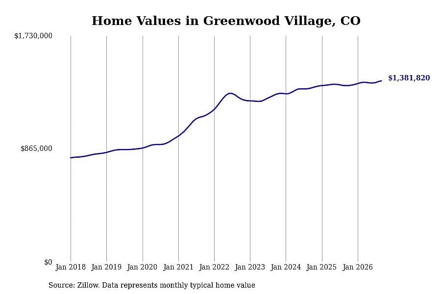 #13. Greenwood Village