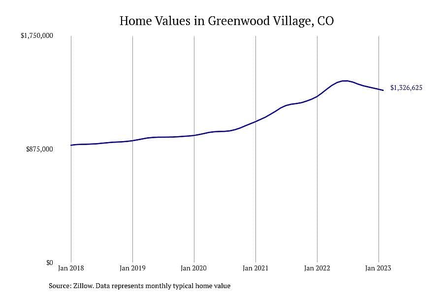 #4. Greenwood Village, CO
